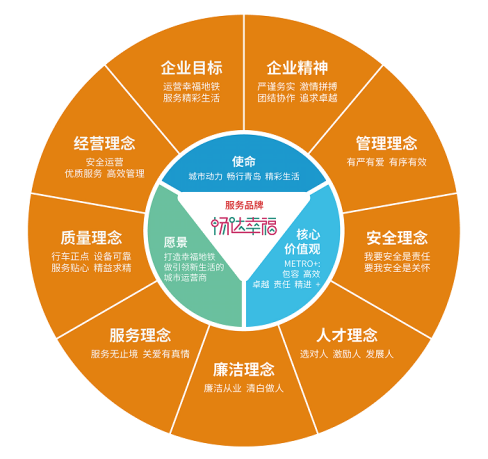 青岛地铁在全国企业文化优秀成果评选中荣获一等奖