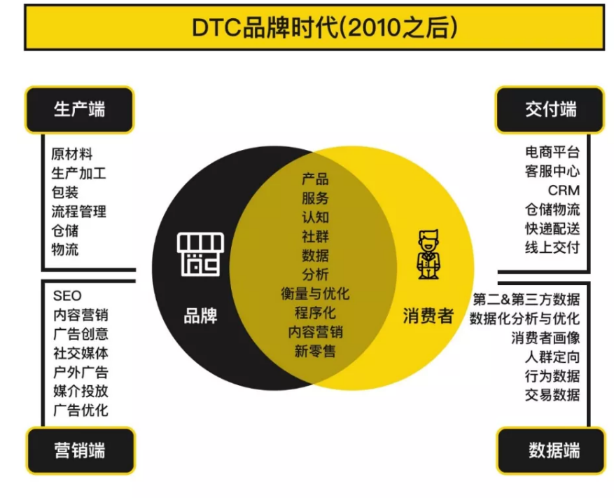 一文读懂dtc品牌出海-雨果网