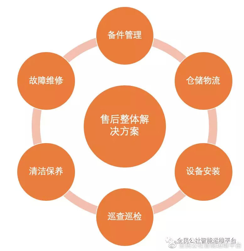 全民公社-和美售后智能运维服务品牌